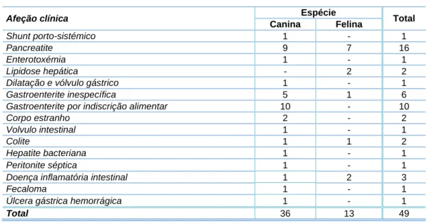Tabela 8. Distribuição das diferentes afeções clínicas acompanhadas durante o estágio curricular (n=49),  na especialidade de gastroenterologia e glândulas anexas