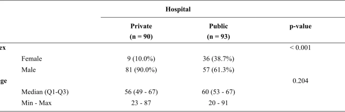 Table 1 - Demographic data.