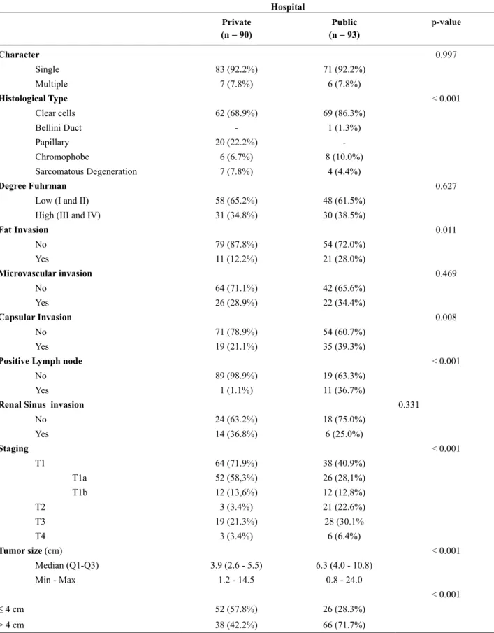 Table 4 - Pathological characteristics.
