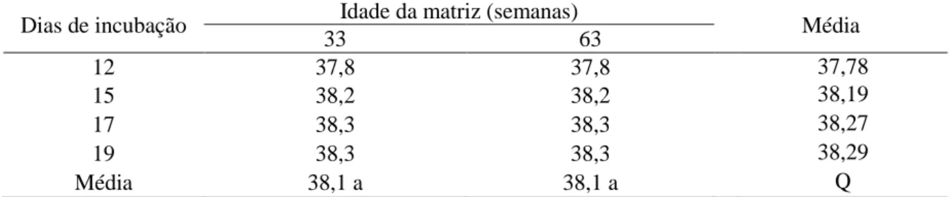 Tabela 12. Temperatura da casca dos ovos (°C) em função dos dias de incubação e da idade da matriz  