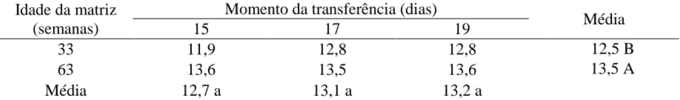 Tabela 31. Relação percentual entre o peso do saco vitelino/peso do pinto de acordo com o momento  da transferência e a idade da matriz 