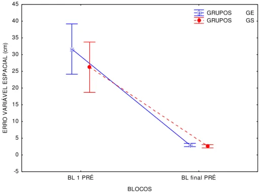 GRÁFICO 2: média do erro variável espacial (cm) no primeiro e no último bloco da pré-exposição  para os grupos GE e GS
