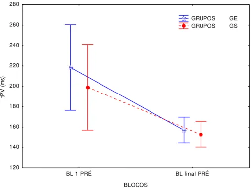 GRÁFICO 3: média do tPV (ms) no primeiro e no último bloco da pré-exposição para os grupos GE e  GS