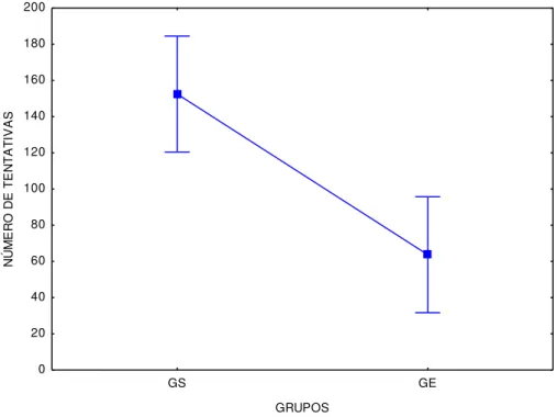 GRÁFICO 6: média do número de tentativas realizado pelos grupos GS e GE, na pré-exposição