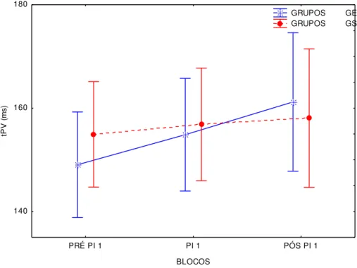 GRÁFICO 9: média do tPV (ms) em pré PI1, PI1 e pós PI1 para os grupos GE e GS. As barras  verticais indicam o intervalo de confiança em 95%