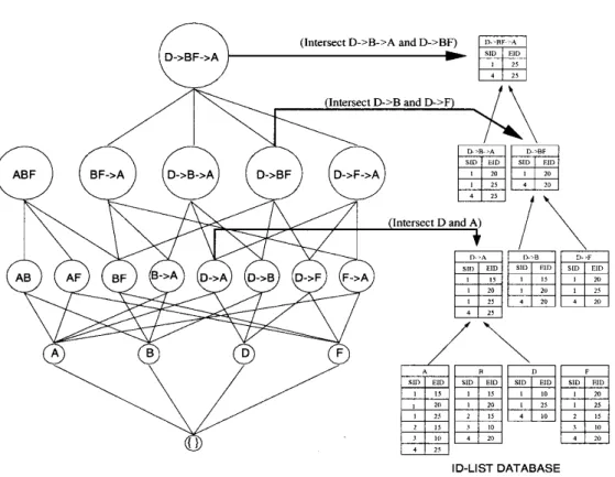Figure 3.1: Scheme of the generation of sequences with more that 2 elements [4].