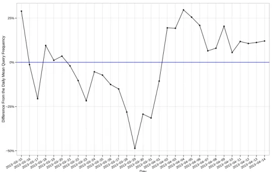 Figure 5.1: Difference between the number of requests of each day and the average number of daily requests.