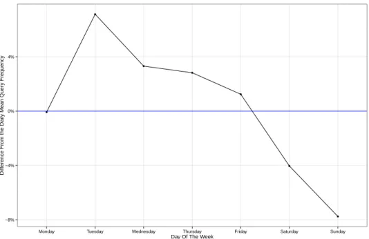 Figure 5.2: Difference between the number of requests per day of the week and the average number of daily requests