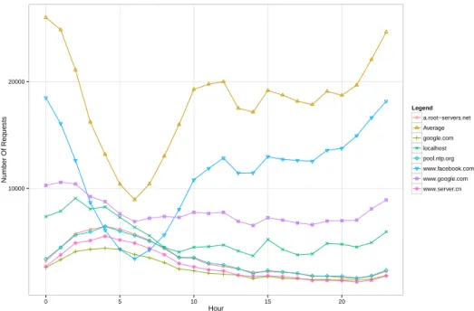 Figure 5.4: Evolution of the number of requests per hour.