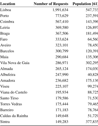 Table 5.3: Requests and Population Per Location.