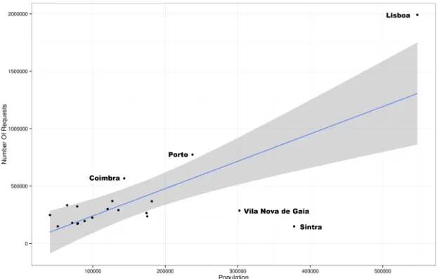 Figure 5.5: Correlation between requests and population of the 20 cities with more requests.