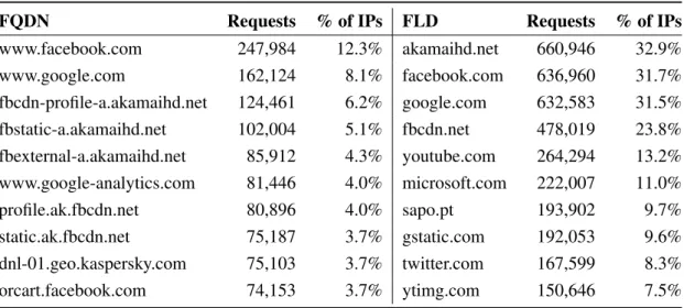 Table 5.7: Top 10 requests for FQDN and FLD by Different IPs.