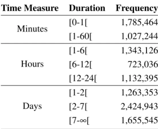 Table 5.8: Distribution of time between consecutive requests.