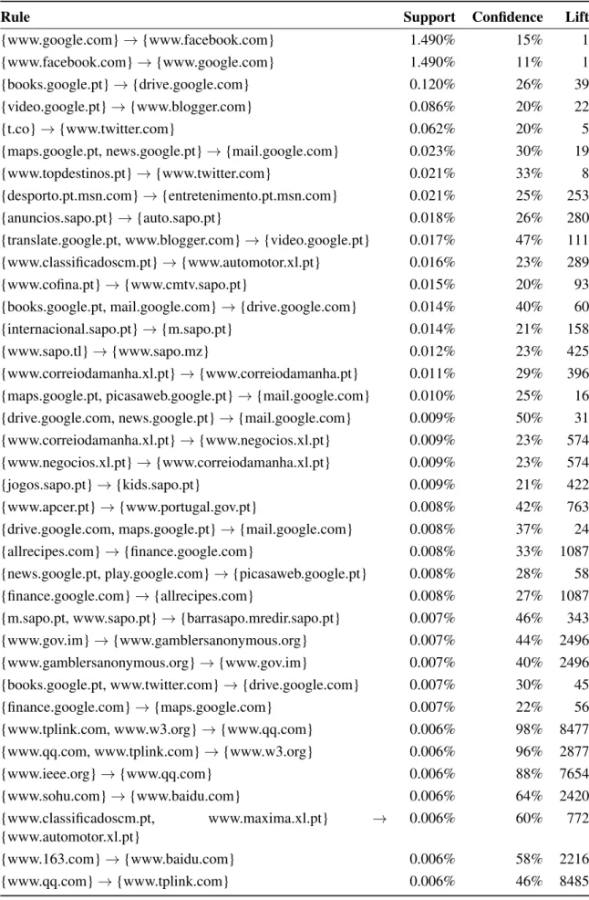 Table 5.9: Sample of the association rules discovered on the complete dataset.