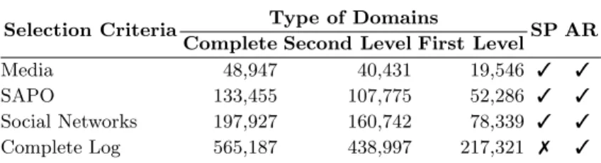 Table 1. Number of different domains for each selection criteria.