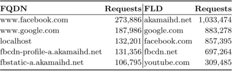 Table 3. Top 5 requests for FQDN and FLD. FQDN Requests FLD Requests www.facebook.com 273,886 akamaihd.net 1,033,474 www.google.com 187,986 google.com 883,278 localhost 132,201 facebook.com 857,395 fbcdn-profile-a.akamaihd.net 131,356 fbcdn.net 697,264 fbs
