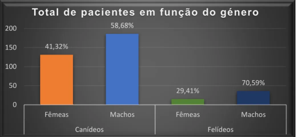 Gráfico 2 - Distribuição do total de pacientes observados, de acordo com o género e espécie animal,  em fr(%) [canídeos (n=317) e felídeos (n=51)]41,32%58,68%29,41% 70,59%050100150200