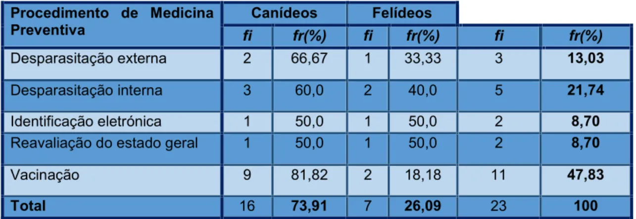 Tabela 4 – Distribuição dos procedimentos de medicina preventiva observados, por espécie animal  [fi e fr(%); n=23] 