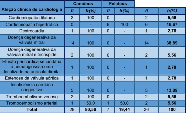 Tabela 6 – Distribuição das afeções clínicas observadas na área de cardiologia, por espécie animal  [fi e fr(%); n=36]