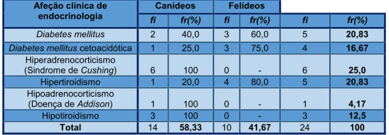 Tabela 8  – Distribuição das afeções clínicas observadas na área de endocrinologia, por  espécie  animal [fi e fr(%)); n=24]