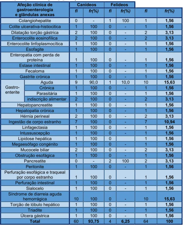 Tabela 10 – Distribuição das afeções clínicas observadas na área de gastroenterologia e glândulas  anexas, por espécie animal [fi e fr(%); n=64] 