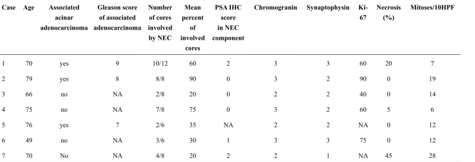 Table 2 - Clinical and follow-up characteristics of neuroendocrine carcinomas.
