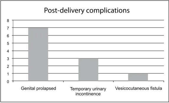 Figure 2 -  Post-delivery complications of the 14 patients. One of the genital prolapsed  patients had to underwent  a hysterectomy.