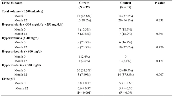 Table 3 -  Stone-forming activity at 12 months (Overall n = 76).