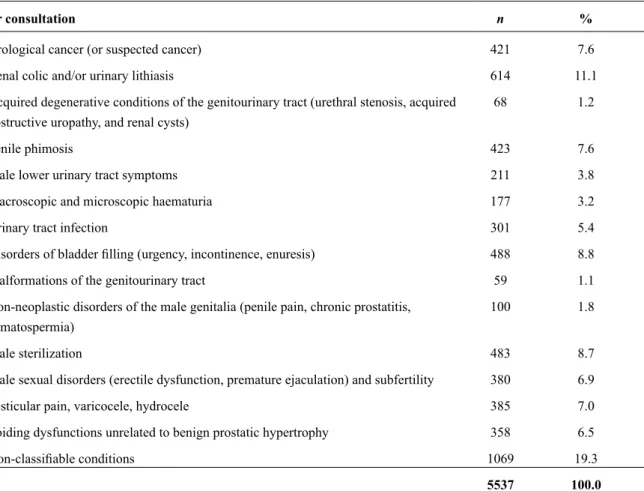 Table 2 - Relationship between age-group and type of approach ('one-stop' or standard care)