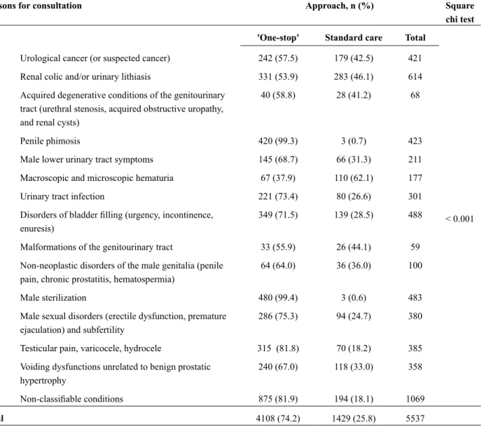 Table 3 - Relationship between clinical syndrome and type of  approach ('one-stop' or standard care)