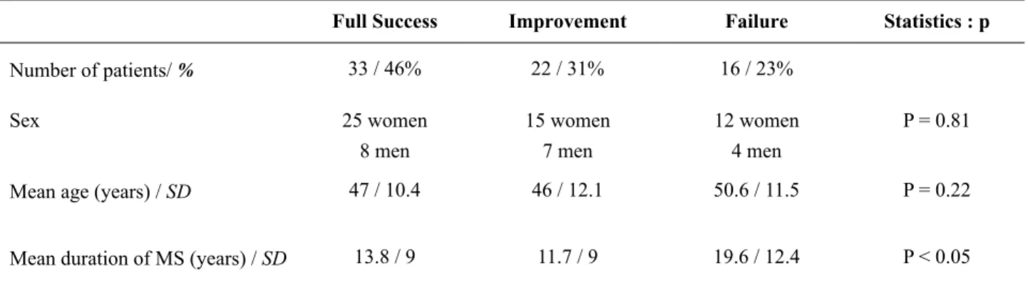 Table 2 - Group analysis: repartition of the patients and demographic data.