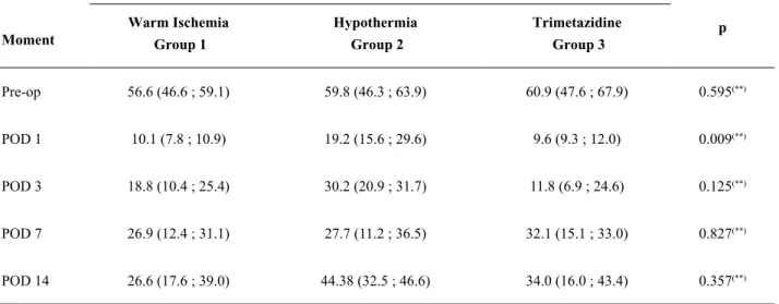 Table 3  - Plasma iohexol clearance values at baseline and PODs 1, 3, 7 and 14 in each group.