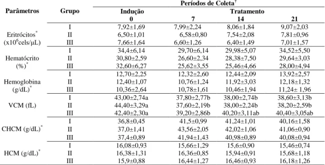 Tabela 2. Médias (±DPM) dos parâmetros do eritrograma de 15 equinos submetidos a período  de indução de úlceras gástricas e tratados com óleo de milho (70 e 90ml/100Kg/vo/, Gs II e III  respectivamente) e sucralfato (30mg/kg/vo/tid, G I) (médias por grupo)