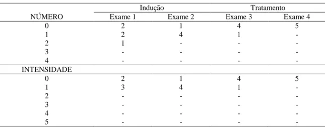Tabela 1. Classificação por número e intensidade, segundo MaCallister et al. (1997) das lesões  ulcerativas  presentes na  área glandular da  mucosa gástrica determinadas pela gastroscopia nos  períodos de indução (exame 1 e 2) e de tratamentos (exame 3 e 