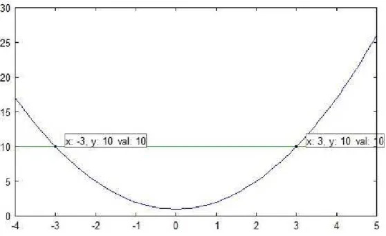 Figura 4.8: Ponto de interse¸c˜ao entre os gr´aficos das fun¸c˜oes f e g