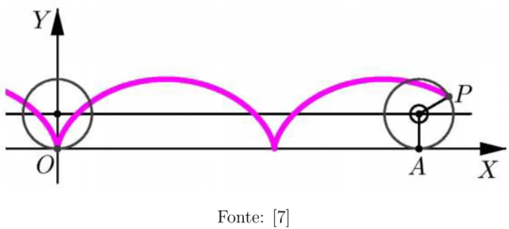 Figura 1.1: Cicloide