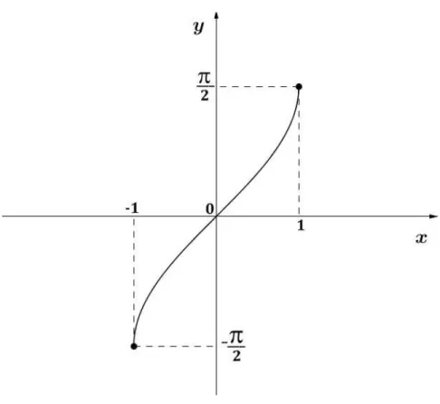 Figura 2.11: Gr´afico do arco-seno