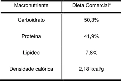 Tabela 2 - Composição centesimal das dieta comercial 