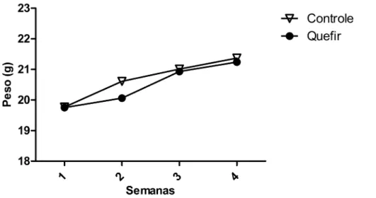 Figura  9:  Evolução  ponderal  de  camundongos  APOE -/-   alimentados  com  dieta  comercial, 