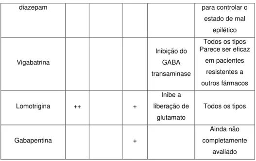 Tabela 3.1  – Principais efeitos colaterais de alguns anticonvulsivantes 