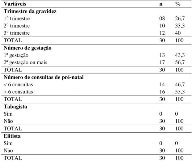 Tabela  2  –  Distribuição  de  gestantes  atendidas  no  Centro  de  Saúde  estudado,  segundo  características clínicas e hábitos de vida