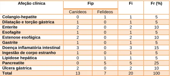 Tabela  7  -  Distribuição  da  casuística  pelas  afeções  gastrointestinais  e  das  glândulas  anexas observadas (Fip, Fi, e Fr (%))