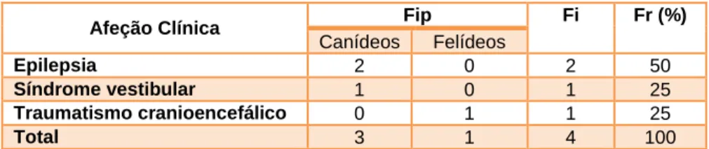 Tabela 8 - Distribuição da casuística pelas afeções neurológicas observadas (Fip,  Fi, e Fr (%))