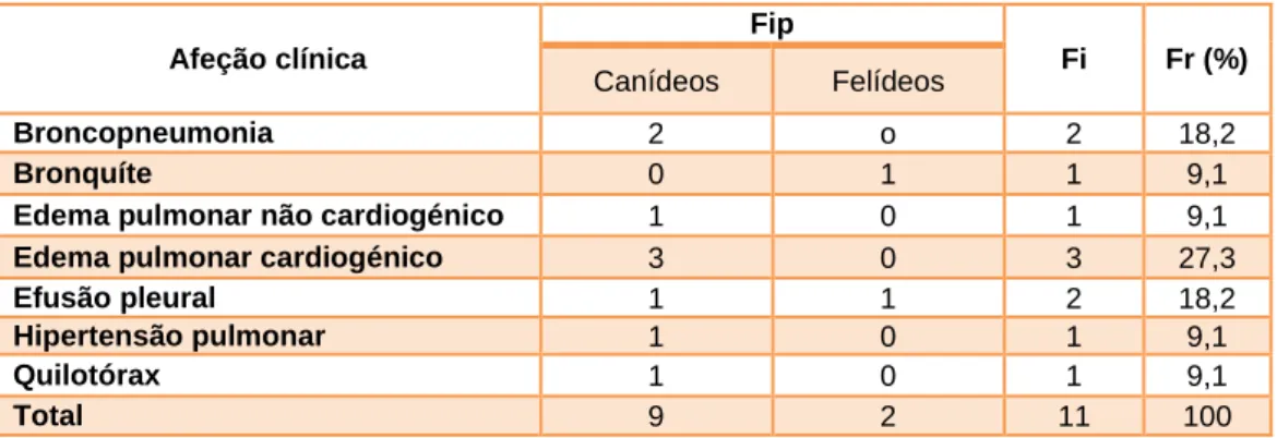 Tabela 9 - Distribuição da casuística pelas afeções respiratórias observadas (Fip, Fi, e Fr (%)).
