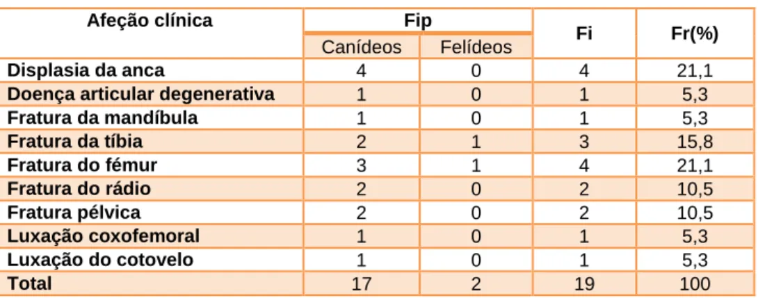 Tabela 12 - Distribuição da casuística pelas afeções ortopédicas observadas (Fip, Fi, e Fr  (%))