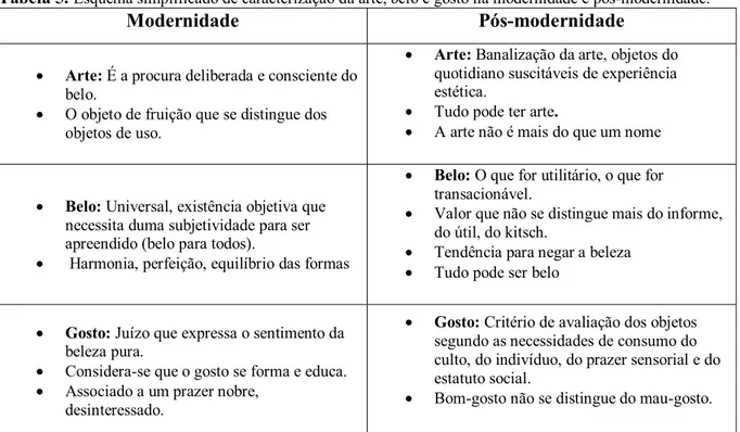 Tabela 5.  Esquema simplificado de caracterização da arte, belo e gosto na modernidade e pós-modernidade