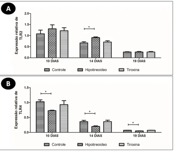Figura 6. A e B) Expressão relativa de transcritos gênicos para TLR 2 (A) e 4 (B) (média±DP) na placenta das ratas dos grupos  controle, hipotireoideo e tratado com tiroxina aos 10, 14 e 19 dias de gestação