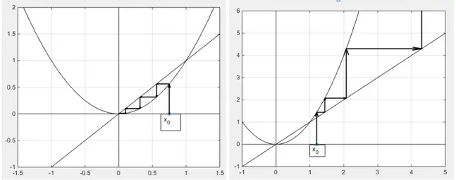 Figura 12 – Método de Cobweb para a equação x n+1 = (x n ) 2 e x ∗ = 1