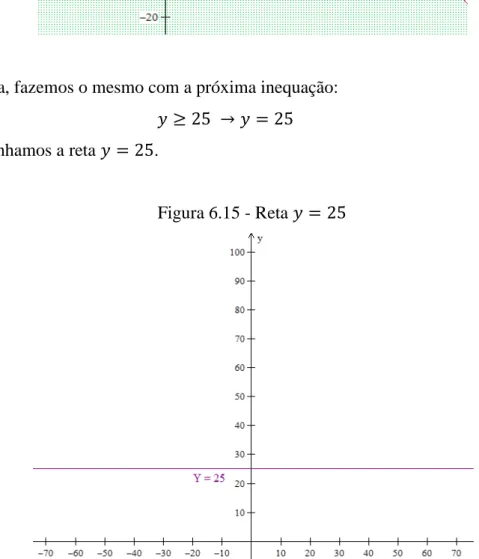 Figura 6.15 - Reta         