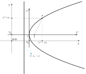 Figura 10: Parábola P : (y − y 0 ) 2